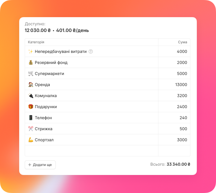 Планові витрати